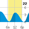 US 17 Bridge tide chart for Tuesday, February 22, 2022