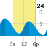 US 17 Bridge tide chart for Thursday, February 24, 2022
