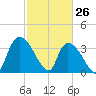 US 17 Bridge tide chart for Saturday, February 26, 2022