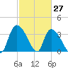 US 17 Bridge tide chart for Sunday, February 27, 2022