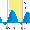 US 17 Bridge tide chart for Wednesday, February 2, 2022