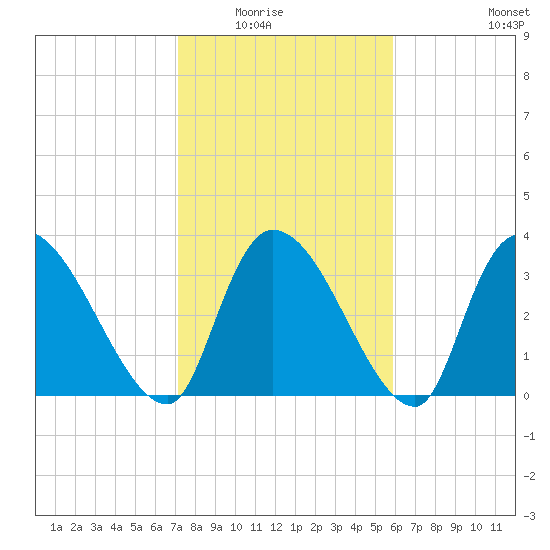 US 17 Bridge tide chart for Saturday, February 5, 2022