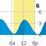 US 17 Bridge tide chart for Sunday, February 6, 2022