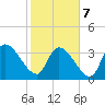 US 17 Bridge tide chart for Monday, February 7, 2022