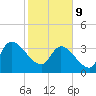 US 17 Bridge tide chart for Wednesday, February 9, 2022