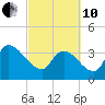 US 17 Bridge tide chart for Thursday, March 10, 2022
