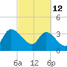 US 17 Bridge tide chart for Saturday, March 12, 2022