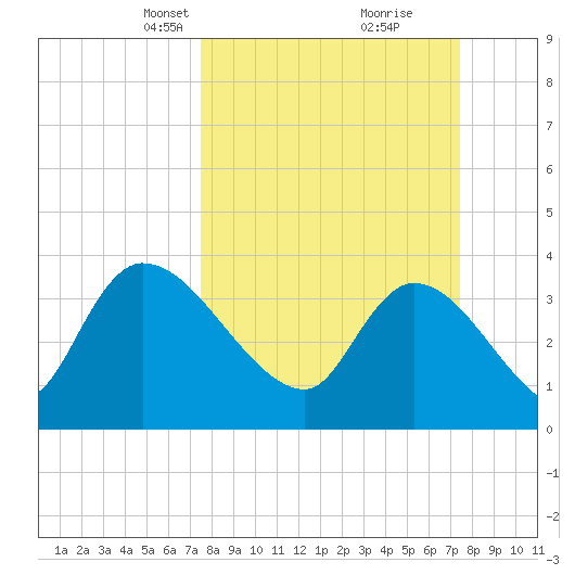 US 17 Bridge tide chart for Sunday, March 13, 2022