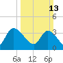 US 17 Bridge tide chart for Sunday, March 13, 2022