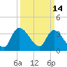 US 17 Bridge tide chart for Monday, March 14, 2022