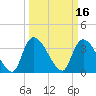 US 17 Bridge tide chart for Wednesday, March 16, 2022