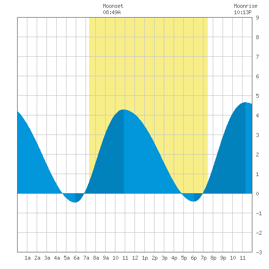 US 17 Bridge tide chart for Sunday, March 20, 2022