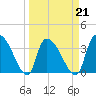 US 17 Bridge tide chart for Monday, March 21, 2022