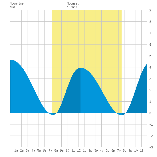 US 17 Bridge tide chart for Tuesday, March 22, 2022
