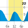 US 17 Bridge tide chart for Tuesday, March 22, 2022