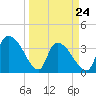 US 17 Bridge tide chart for Thursday, March 24, 2022