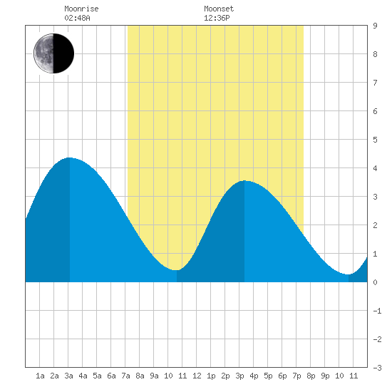US 17 Bridge tide chart for Friday, March 25, 2022