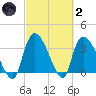 US 17 Bridge tide chart for Wednesday, March 2, 2022