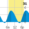 US 17 Bridge tide chart for Thursday, March 31, 2022