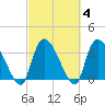 US 17 Bridge tide chart for Friday, March 4, 2022