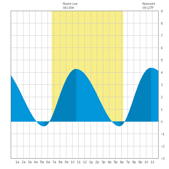 US 17 Bridge tide chart for Saturday, March 5, 2022