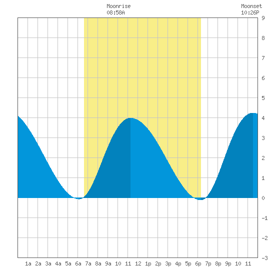 US 17 Bridge tide chart for Sunday, March 6, 2022