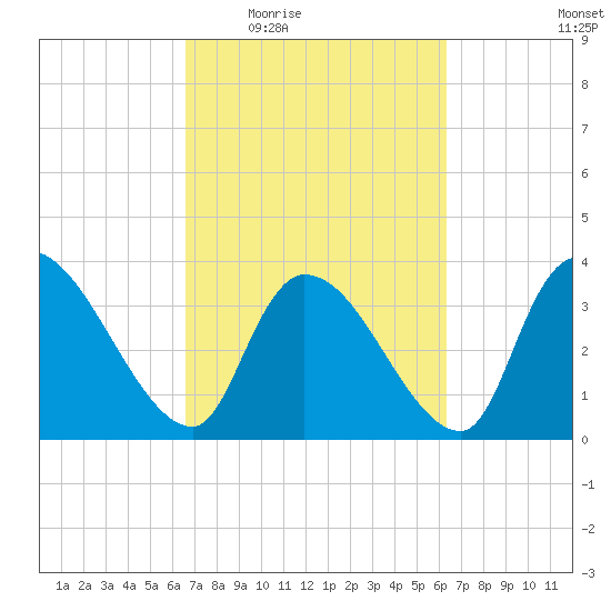 US 17 Bridge tide chart for Monday, March 7, 2022