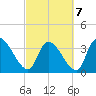 US 17 Bridge tide chart for Monday, March 7, 2022