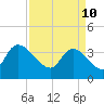 US 17 Bridge tide chart for Sunday, April 10, 2022