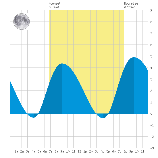 US 17 Bridge tide chart for Saturday, April 16, 2022