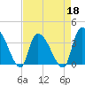 US 17 Bridge tide chart for Monday, April 18, 2022