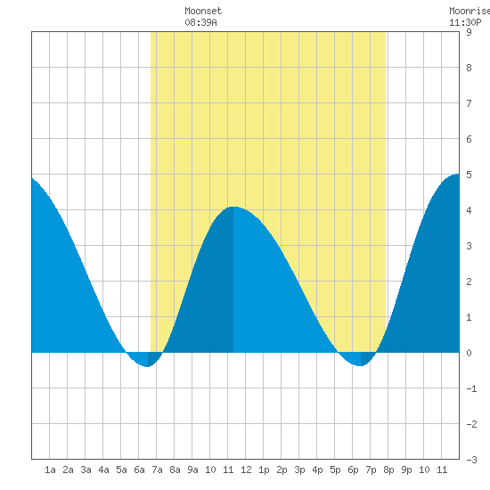 US 17 Bridge tide chart for Tuesday, April 19, 2022