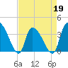 US 17 Bridge tide chart for Tuesday, April 19, 2022