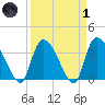 US 17 Bridge tide chart for Friday, April 1, 2022