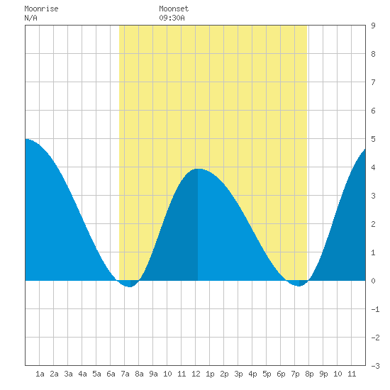 US 17 Bridge tide chart for Wednesday, April 20, 2022