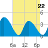 US 17 Bridge tide chart for Friday, April 22, 2022