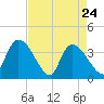 US 17 Bridge tide chart for Sunday, April 24, 2022
