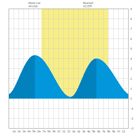 US 17 Bridge tide chart for Monday, April 25, 2022
