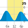 US 17 Bridge tide chart for Monday, April 25, 2022