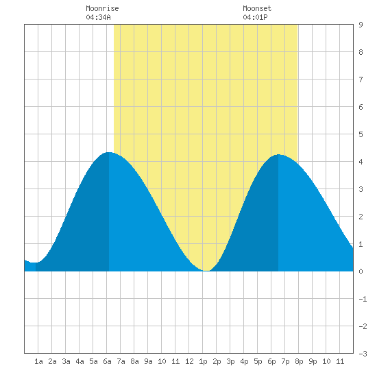 US 17 Bridge tide chart for Tuesday, April 26, 2022