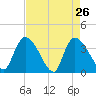 US 17 Bridge tide chart for Tuesday, April 26, 2022