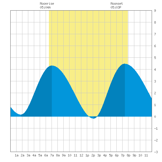 US 17 Bridge tide chart for Wednesday, April 27, 2022