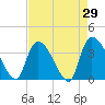 US 17 Bridge tide chart for Friday, April 29, 2022