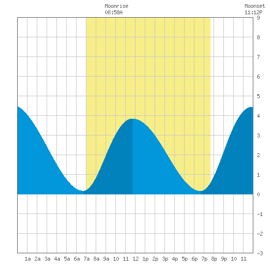 US 17 Bridge tide chart for Monday, April 4, 2022