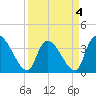 US 17 Bridge tide chart for Monday, April 4, 2022
