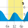US 17 Bridge tide chart for Tuesday, April 5, 2022
