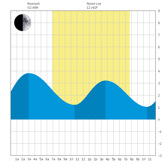 US 17 Bridge tide chart for Saturday, April 9, 2022