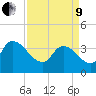 US 17 Bridge tide chart for Saturday, April 9, 2022