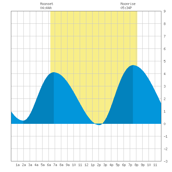 US 17 Bridge tide chart for Friday, May 13, 2022