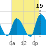 US 17 Bridge tide chart for Sunday, May 15, 2022